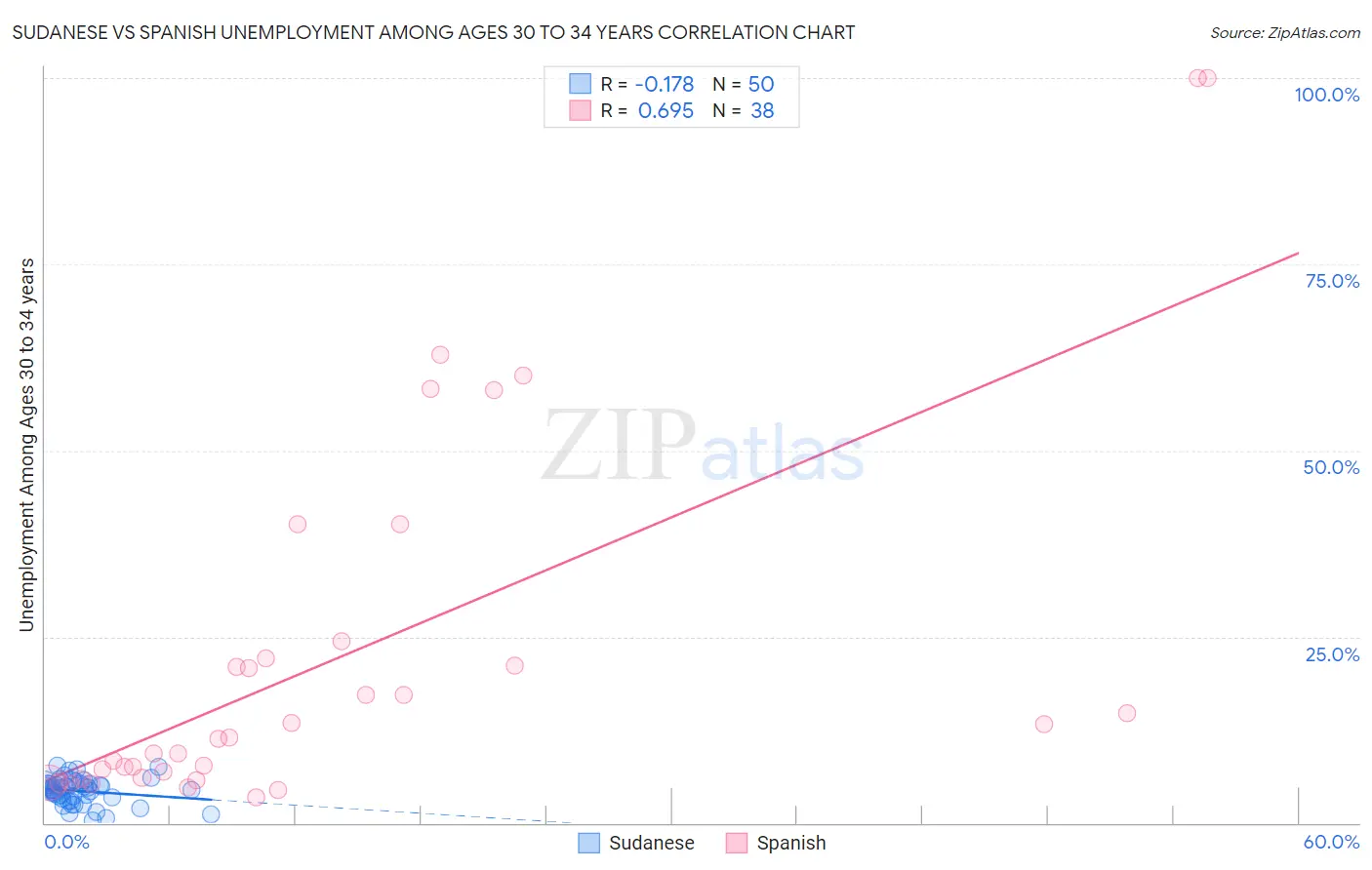 Sudanese vs Spanish Unemployment Among Ages 30 to 34 years