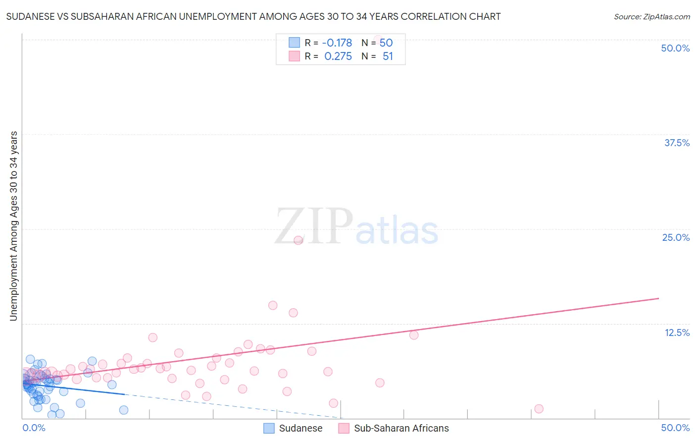 Sudanese vs Subsaharan African Unemployment Among Ages 30 to 34 years
