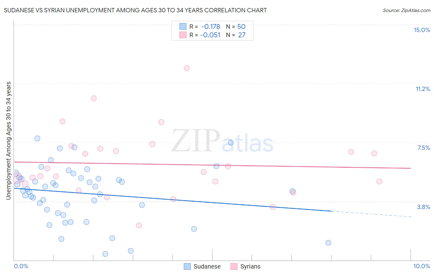 Sudanese vs Syrian Unemployment Among Ages 30 to 34 years