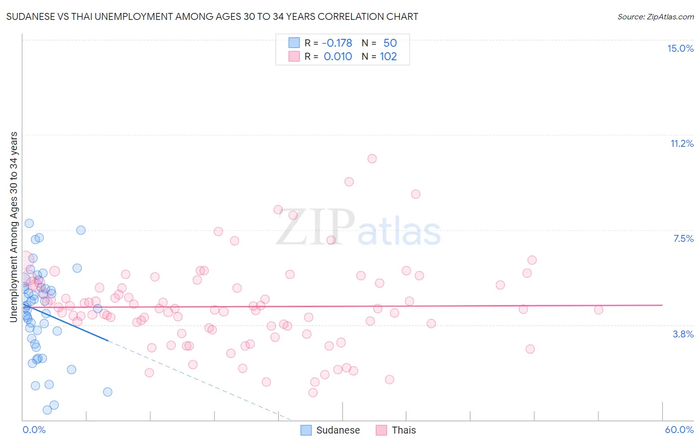 Sudanese vs Thai Unemployment Among Ages 30 to 34 years