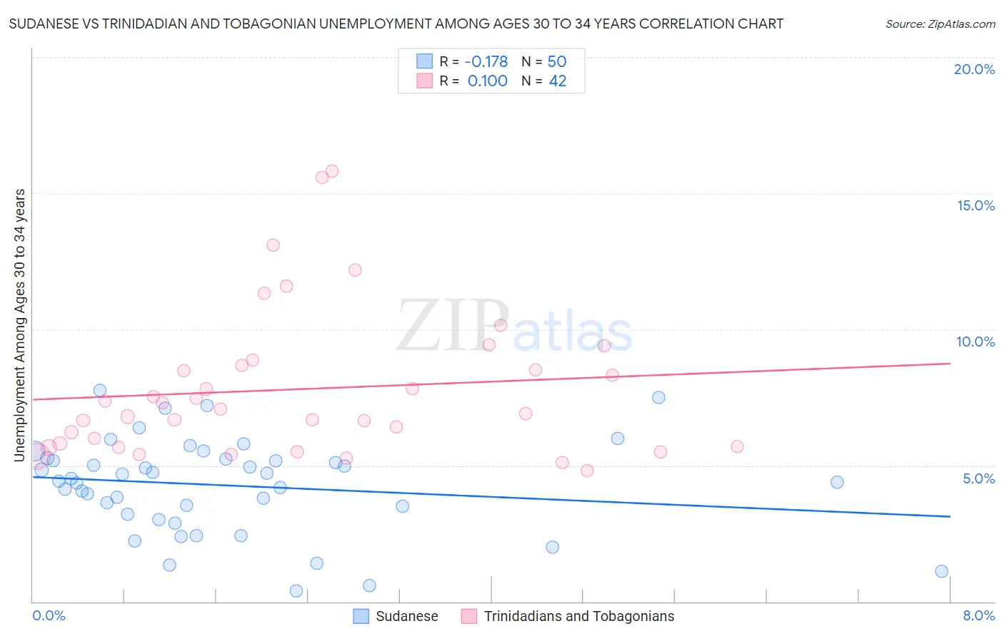 Sudanese vs Trinidadian and Tobagonian Unemployment Among Ages 30 to 34 years