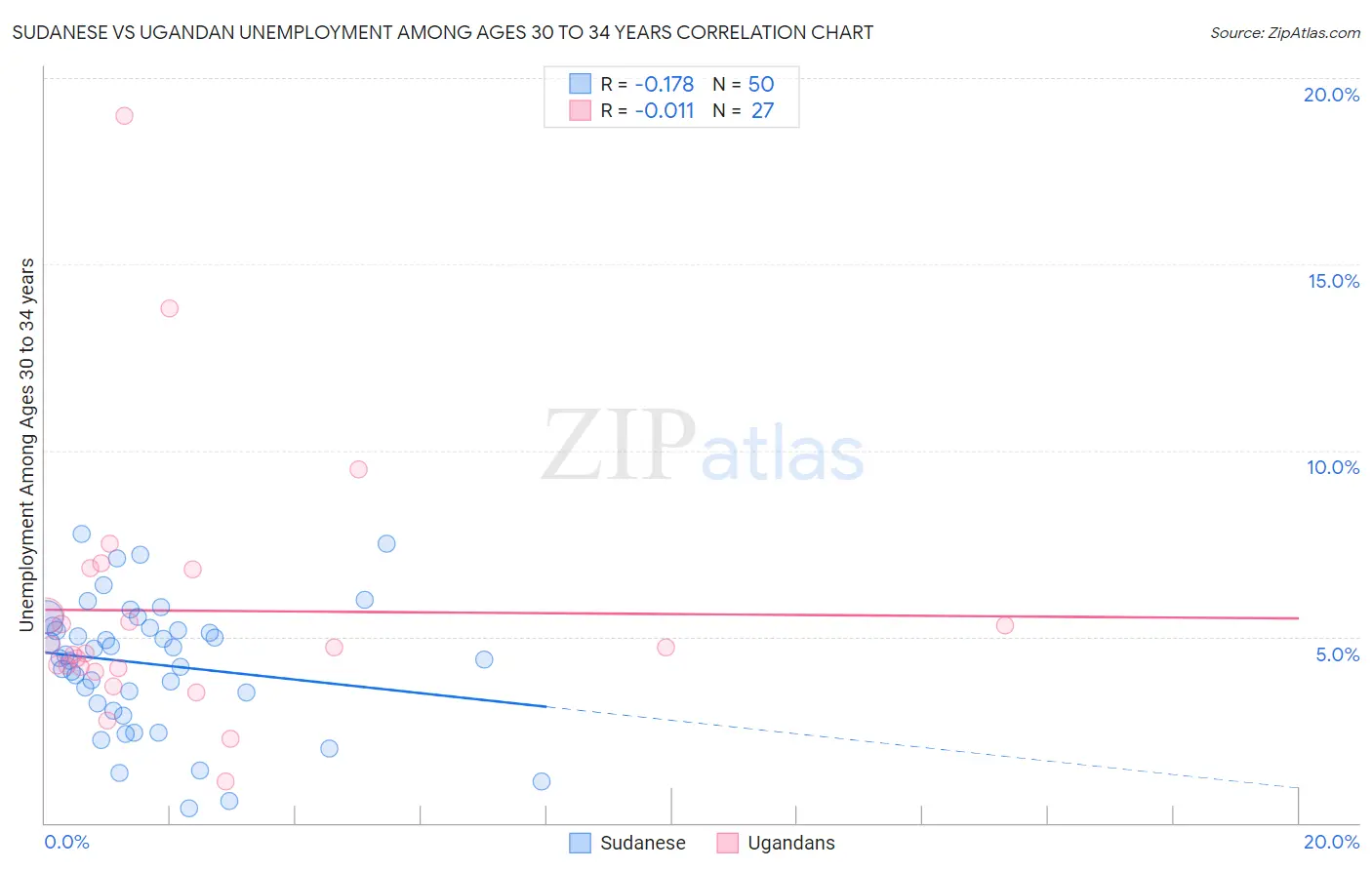 Sudanese vs Ugandan Unemployment Among Ages 30 to 34 years