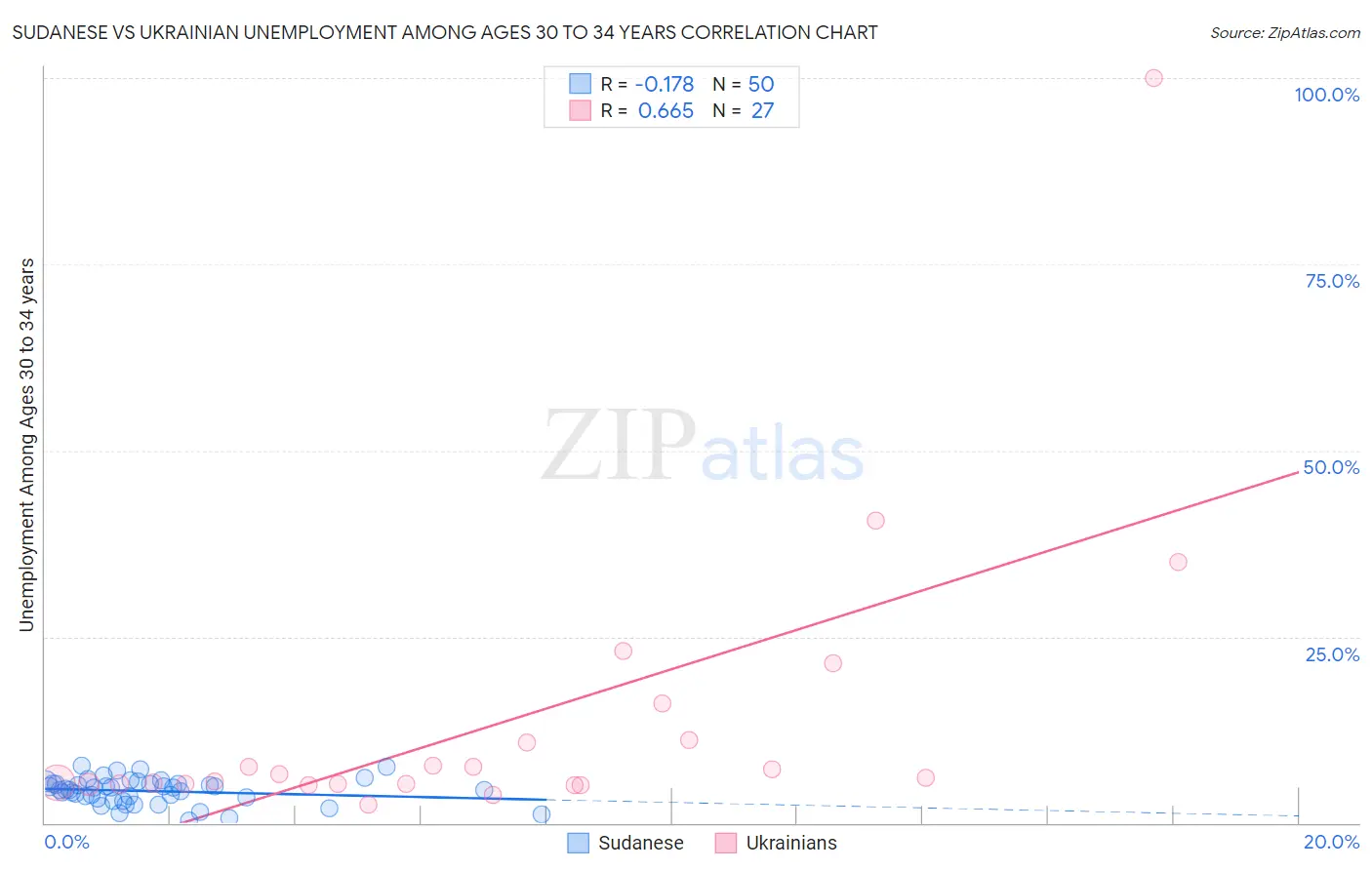 Sudanese vs Ukrainian Unemployment Among Ages 30 to 34 years