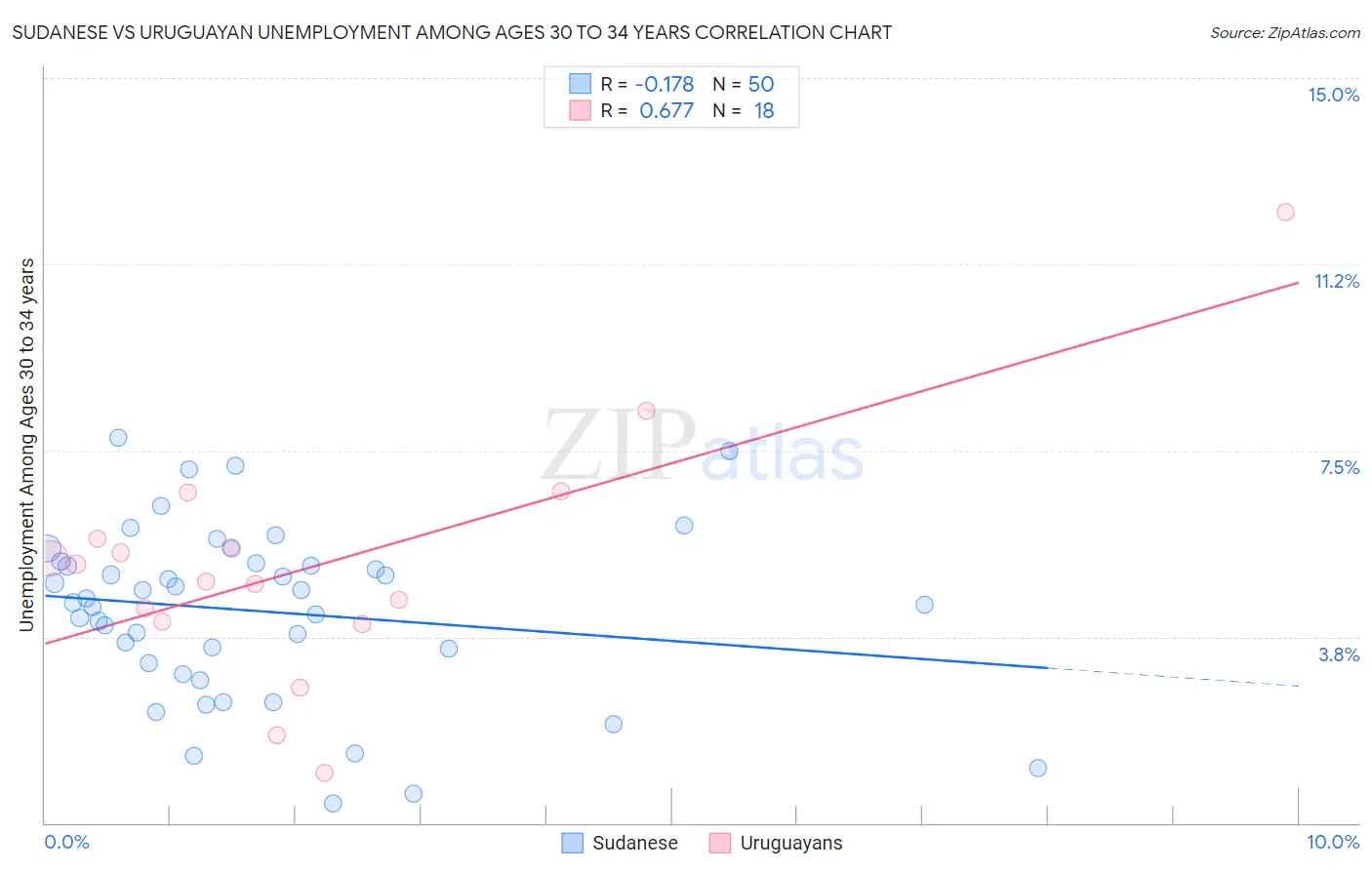 Sudanese vs Uruguayan Unemployment Among Ages 30 to 34 years