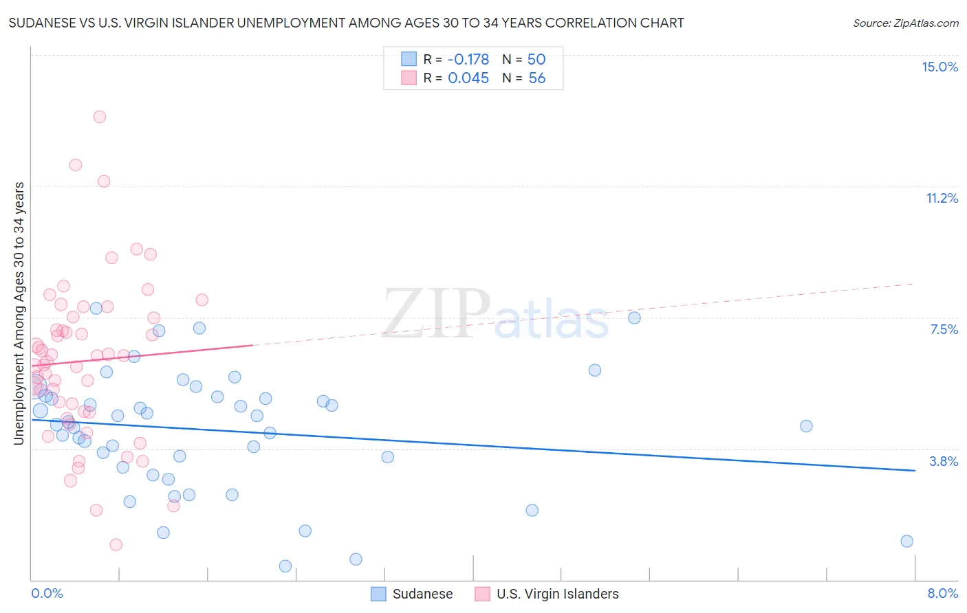 Sudanese vs U.S. Virgin Islander Unemployment Among Ages 30 to 34 years