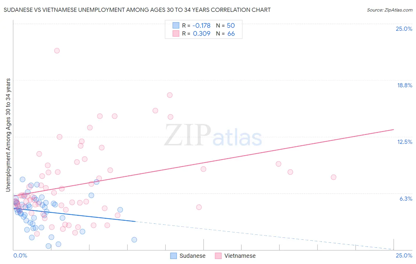 Sudanese vs Vietnamese Unemployment Among Ages 30 to 34 years