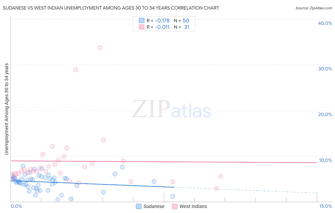 Sudanese vs West Indian Unemployment Among Ages 30 to 34 years