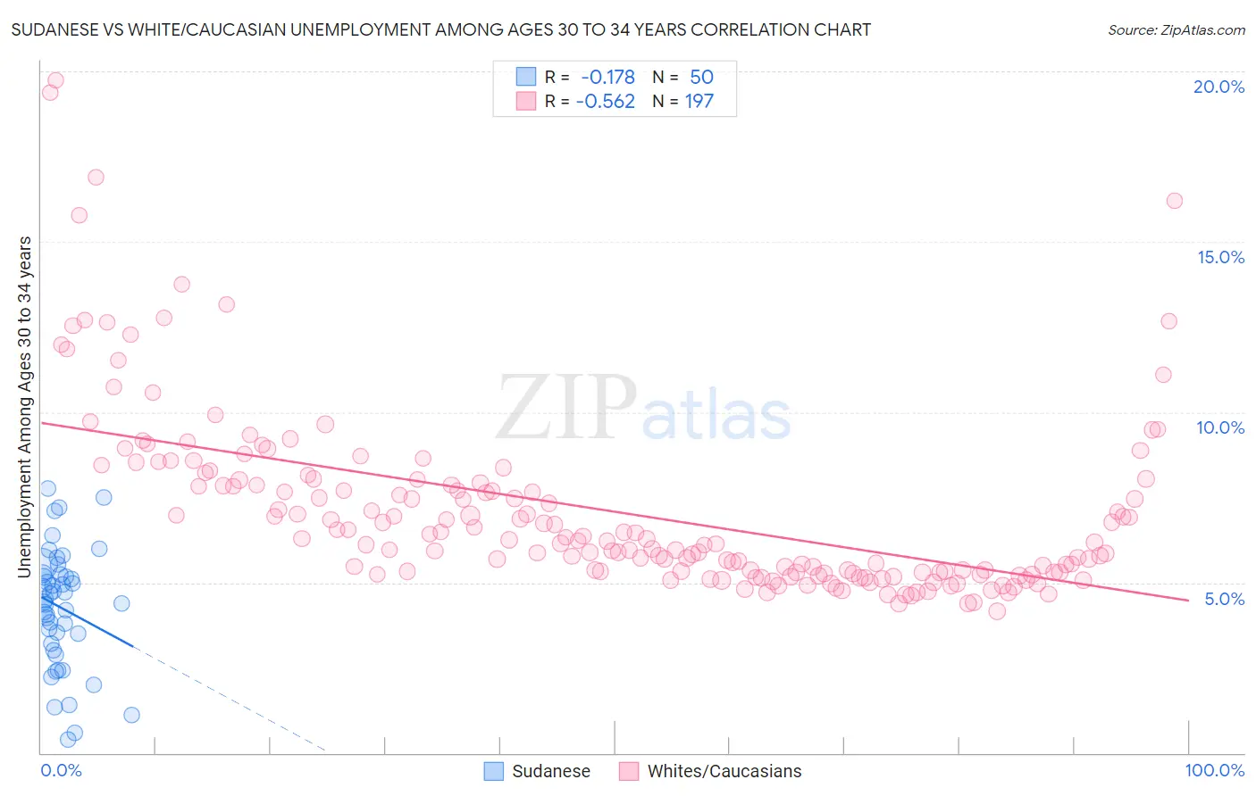 Sudanese vs White/Caucasian Unemployment Among Ages 30 to 34 years