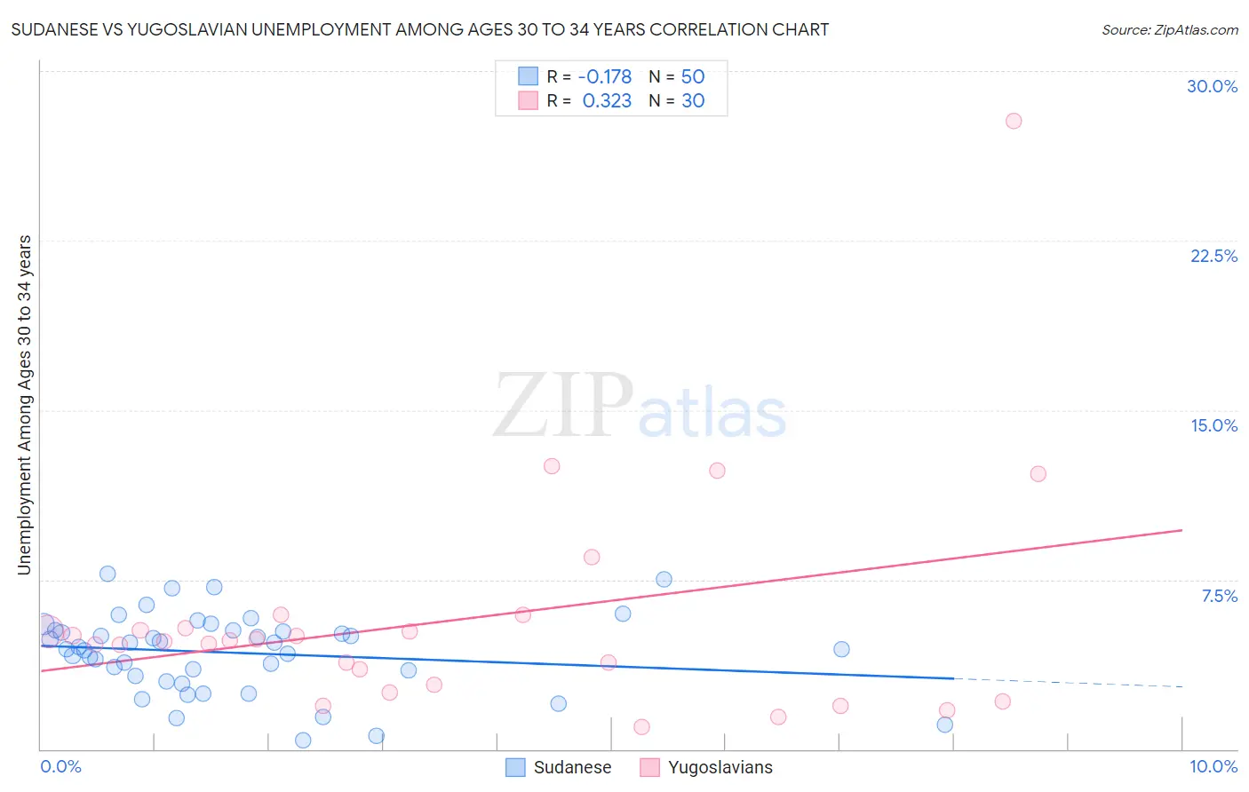 Sudanese vs Yugoslavian Unemployment Among Ages 30 to 34 years