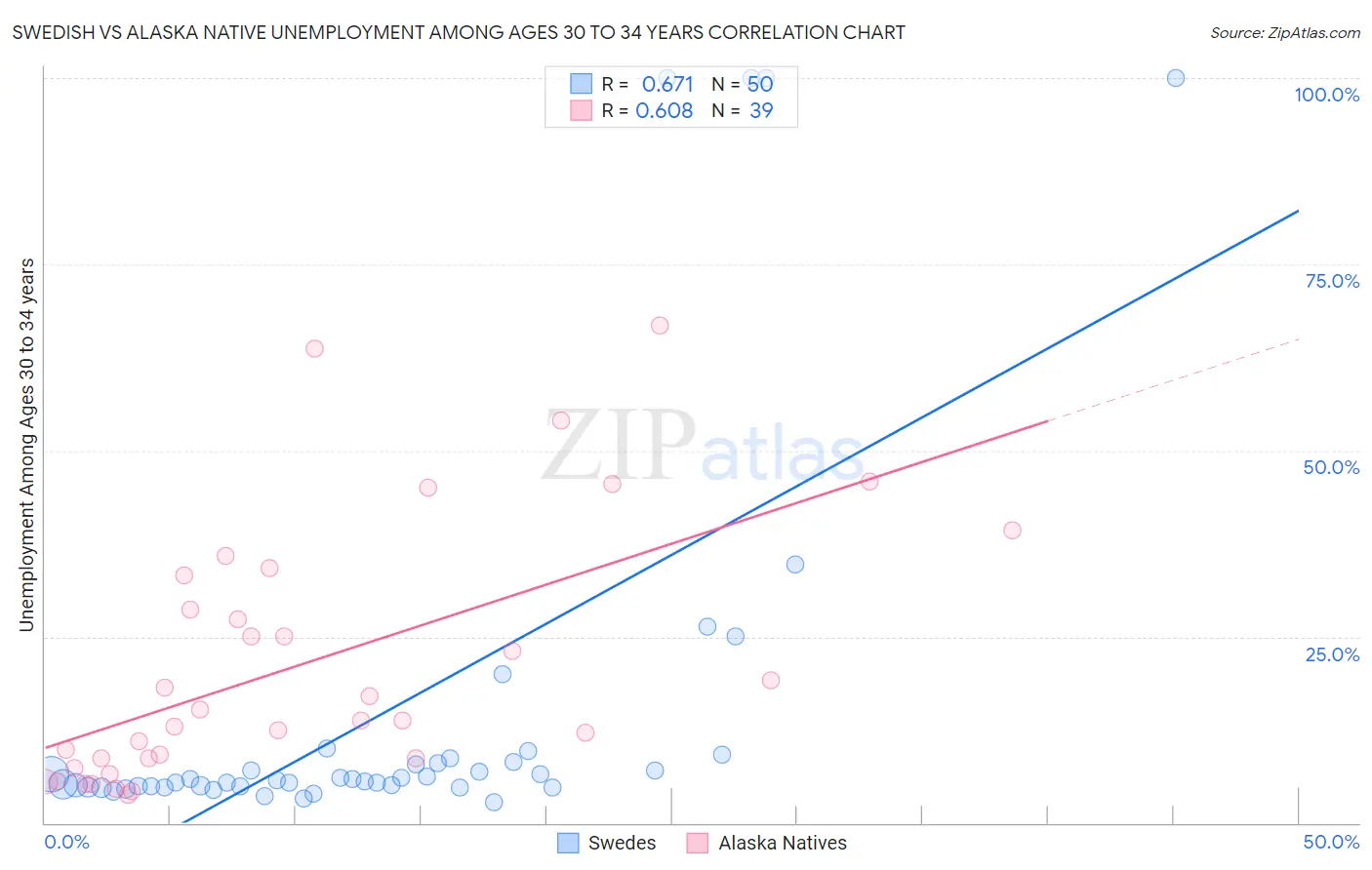 Swedish vs Alaska Native Unemployment Among Ages 30 to 34 years