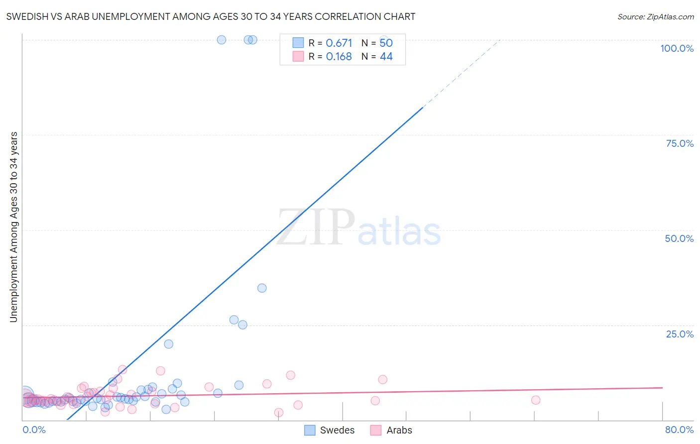 Swedish vs Arab Unemployment Among Ages 30 to 34 years