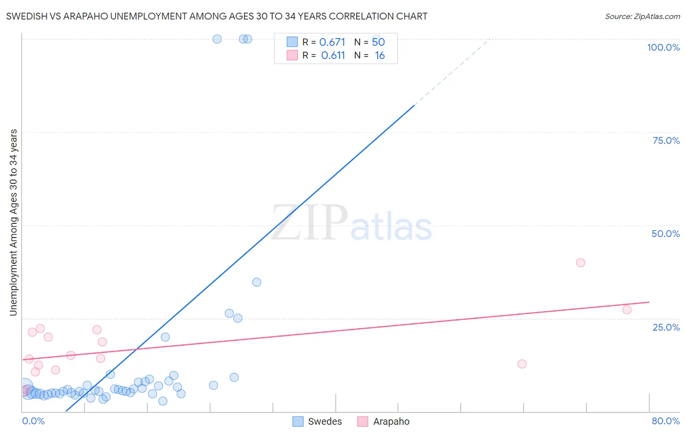 Swedish vs Arapaho Unemployment Among Ages 30 to 34 years