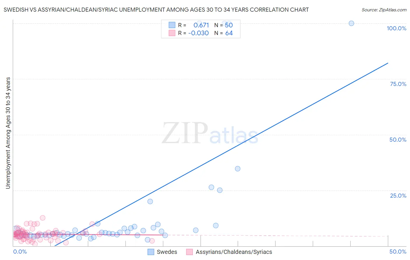 Swedish vs Assyrian/Chaldean/Syriac Unemployment Among Ages 30 to 34 years