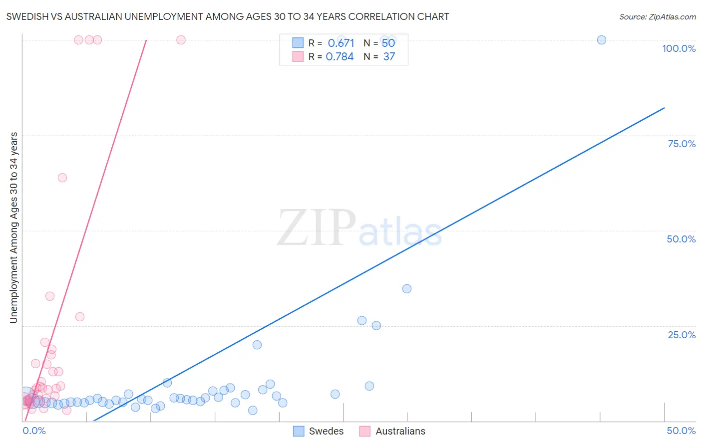 Swedish vs Australian Unemployment Among Ages 30 to 34 years