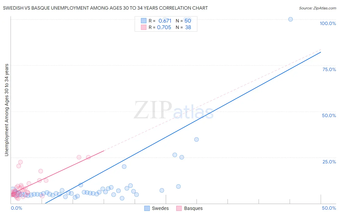 Swedish vs Basque Unemployment Among Ages 30 to 34 years
