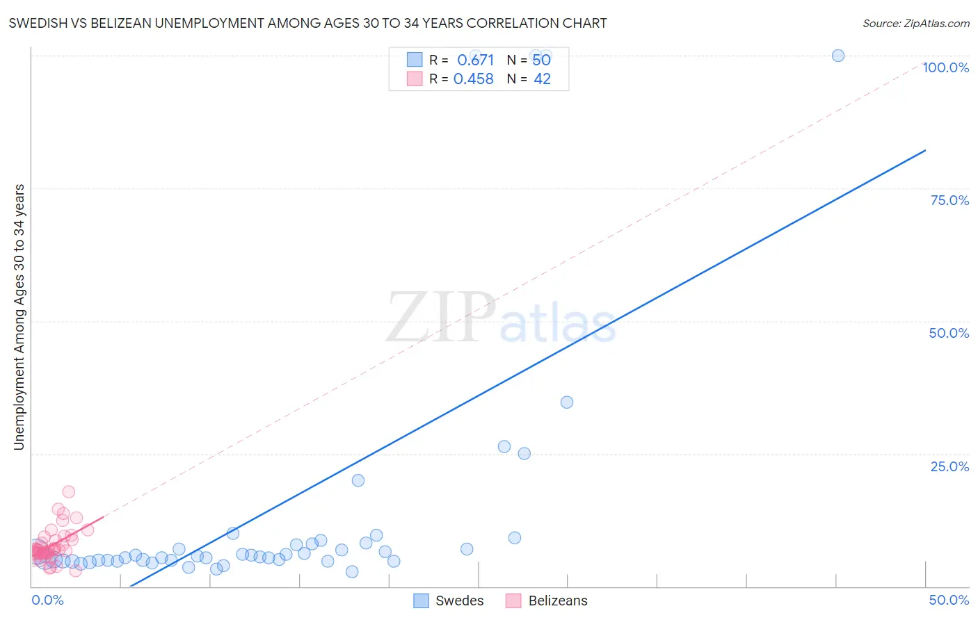 Swedish vs Belizean Unemployment Among Ages 30 to 34 years