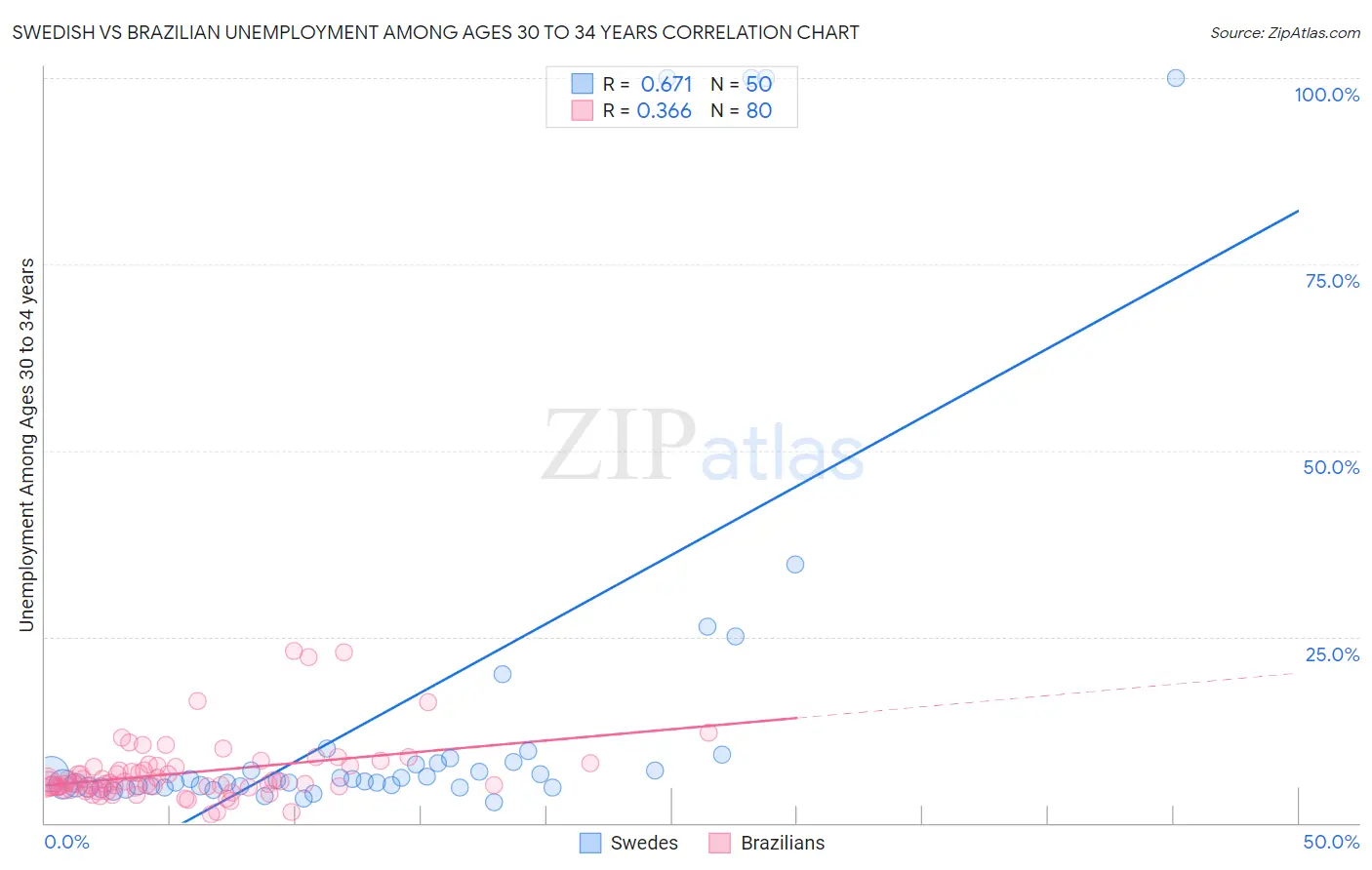 Swedish vs Brazilian Unemployment Among Ages 30 to 34 years