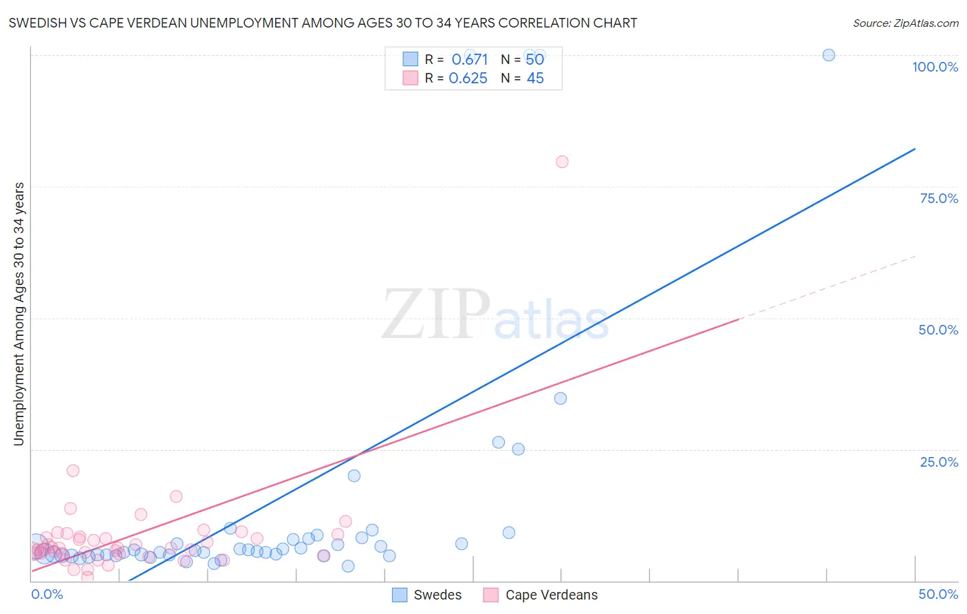 Swedish vs Cape Verdean Unemployment Among Ages 30 to 34 years