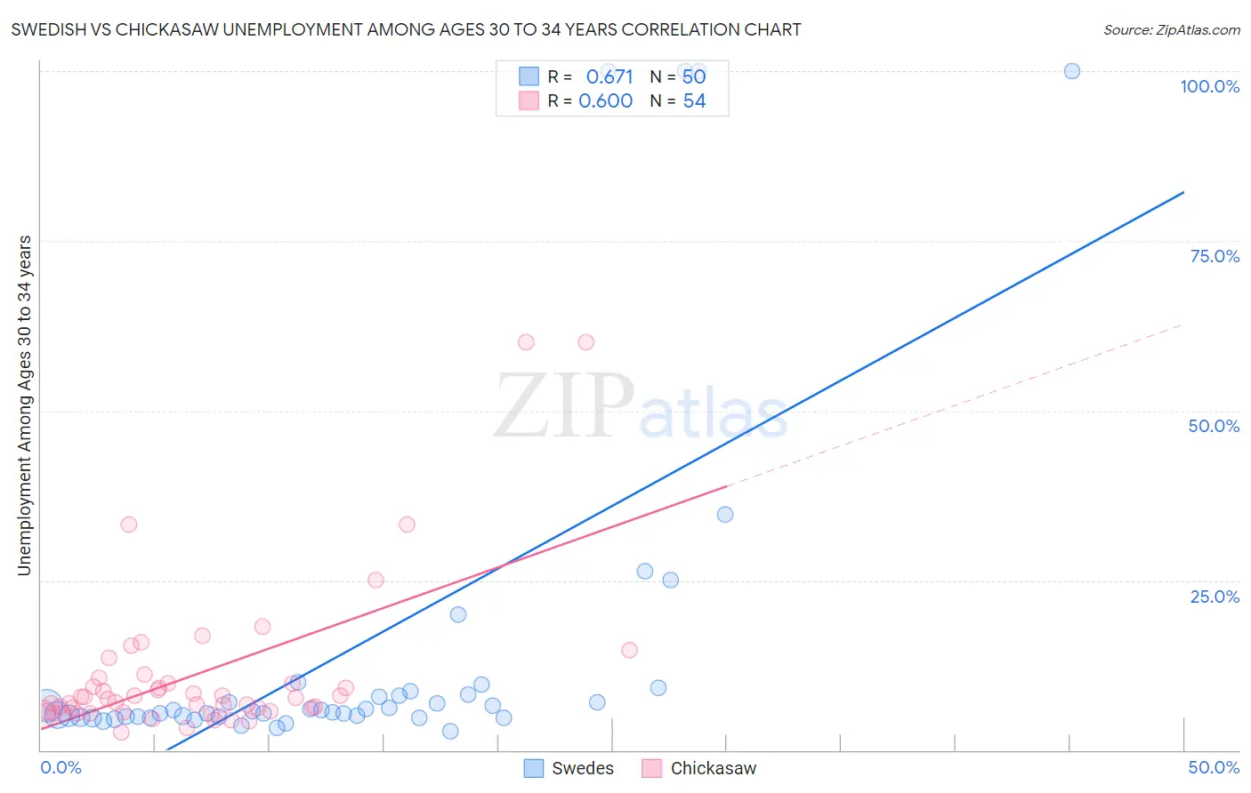 Swedish vs Chickasaw Unemployment Among Ages 30 to 34 years