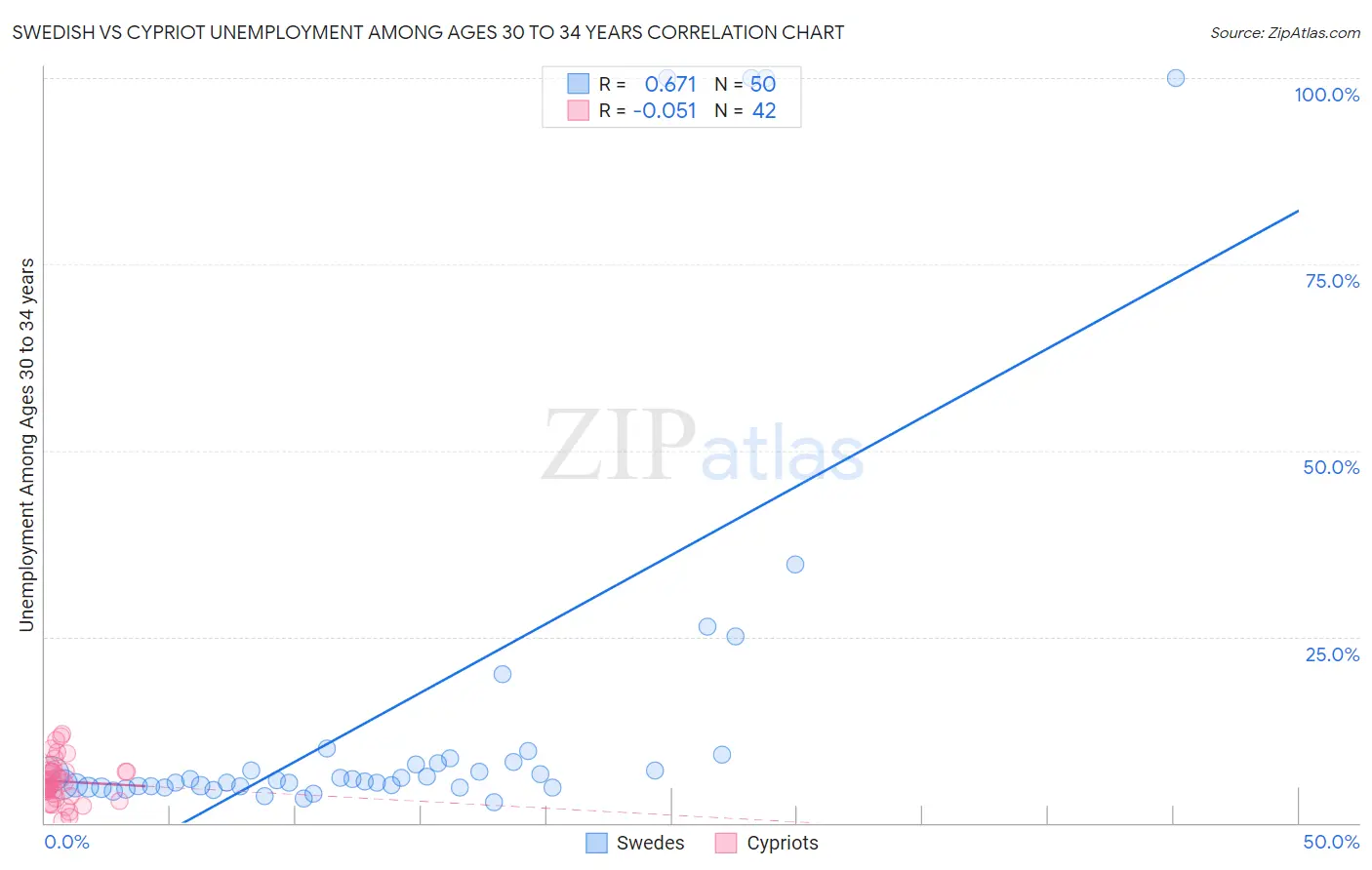 Swedish vs Cypriot Unemployment Among Ages 30 to 34 years