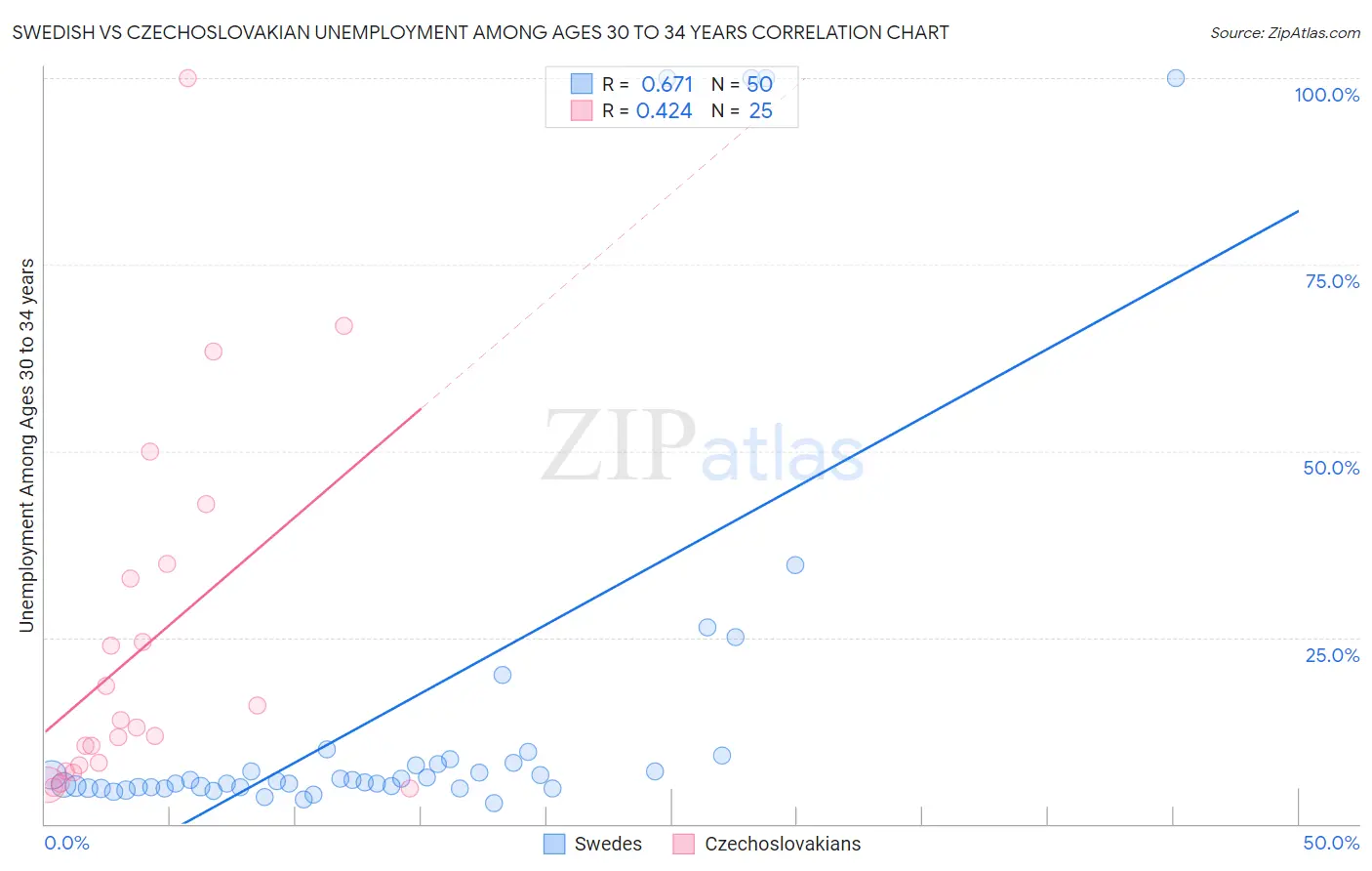 Swedish vs Czechoslovakian Unemployment Among Ages 30 to 34 years