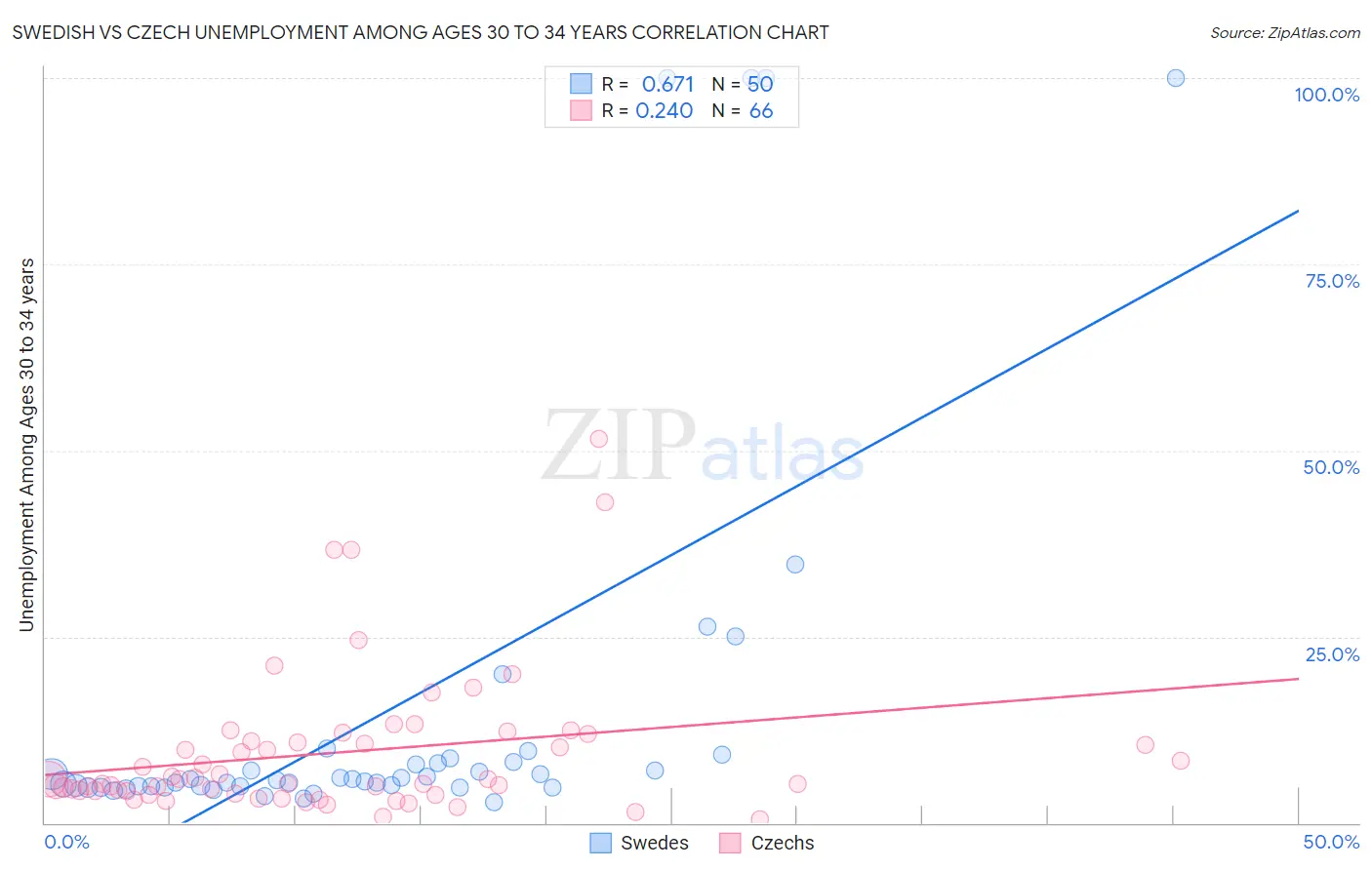 Swedish vs Czech Unemployment Among Ages 30 to 34 years