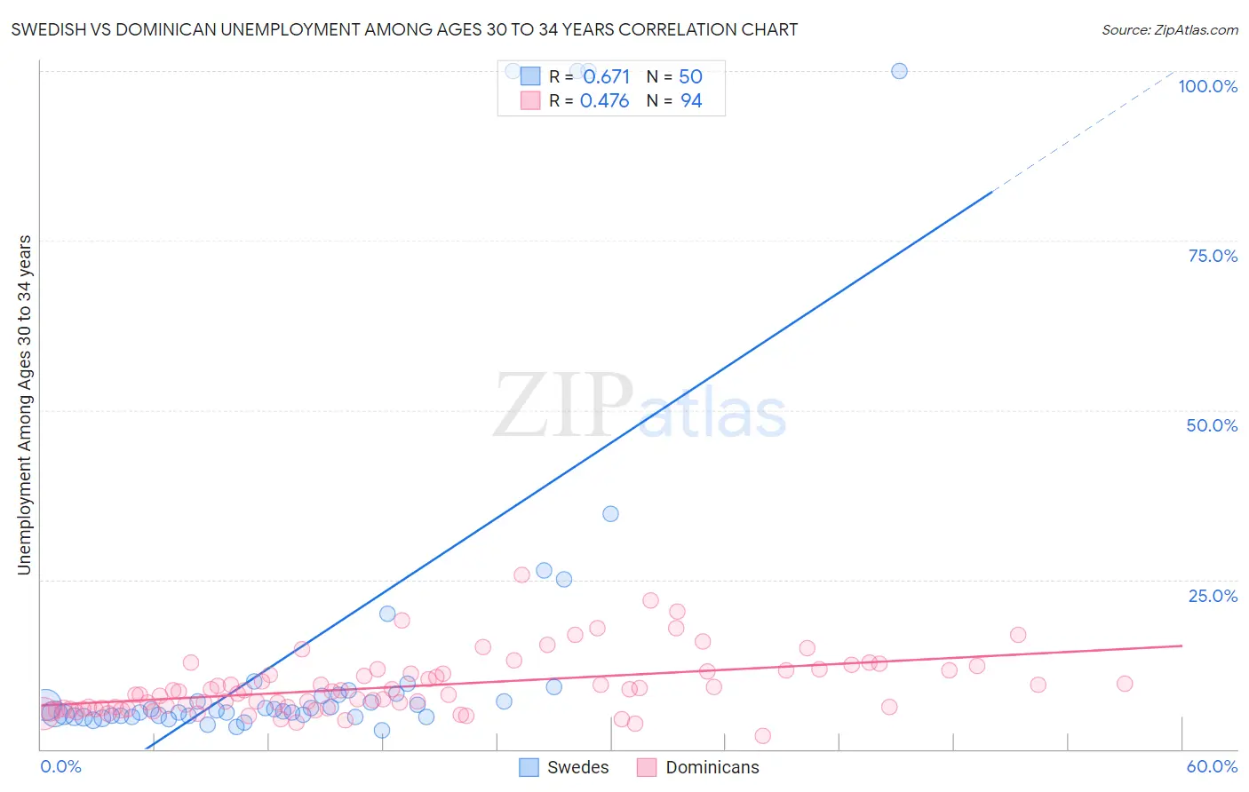 Swedish vs Dominican Unemployment Among Ages 30 to 34 years