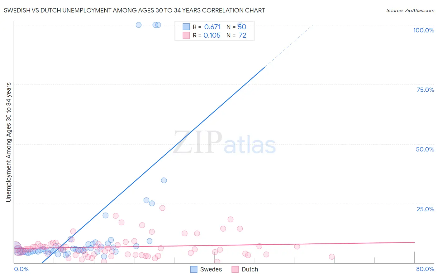 Swedish vs Dutch Unemployment Among Ages 30 to 34 years