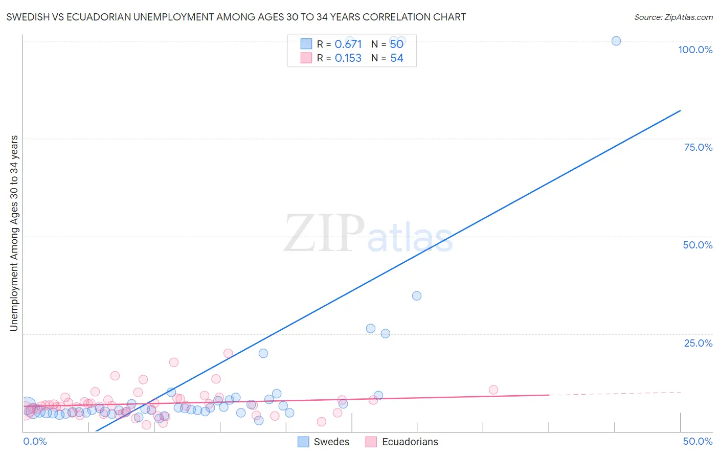 Swedish vs Ecuadorian Unemployment Among Ages 30 to 34 years