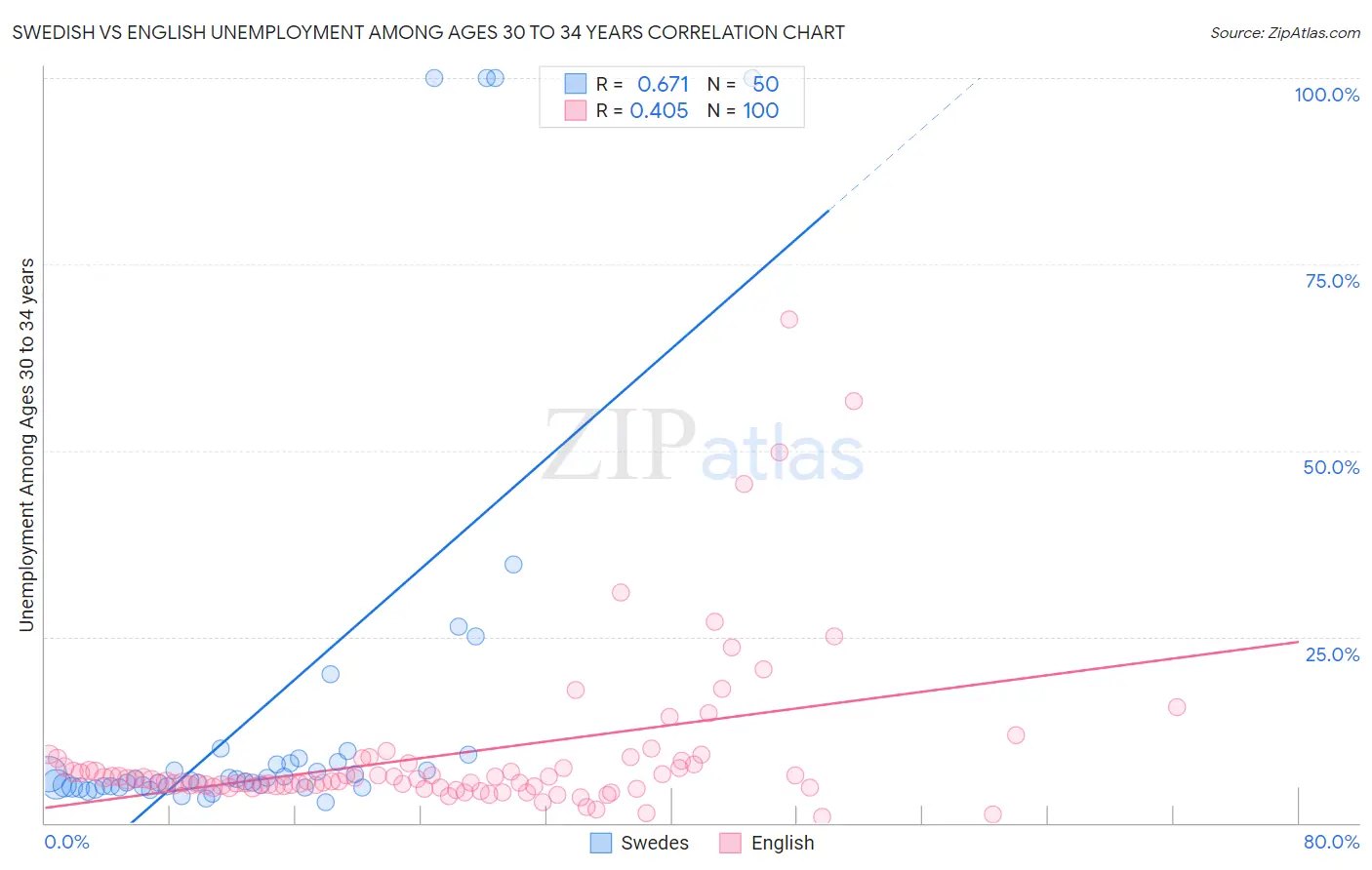 Swedish vs English Unemployment Among Ages 30 to 34 years