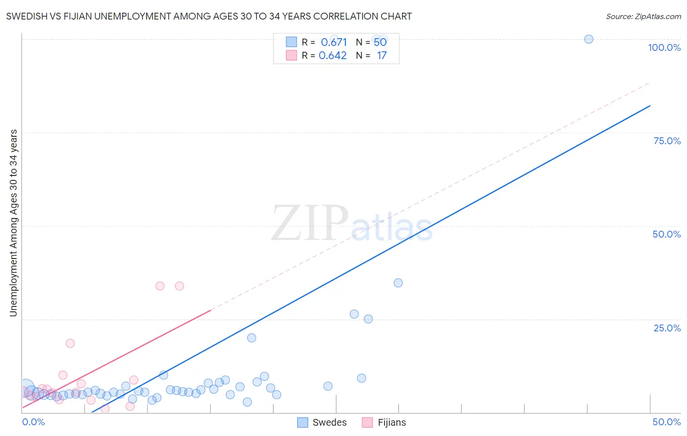 Swedish vs Fijian Unemployment Among Ages 30 to 34 years