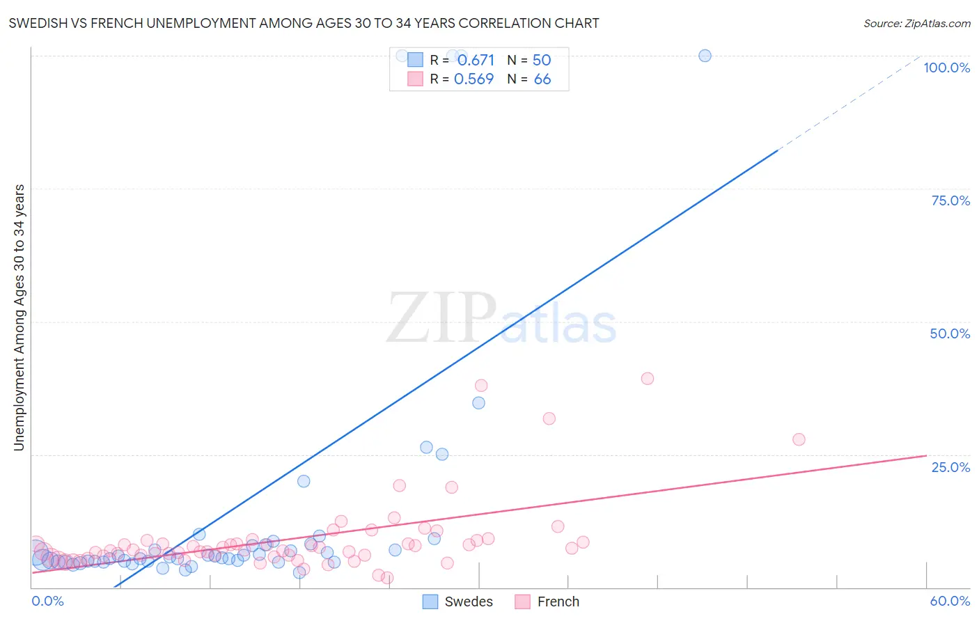 Swedish vs French Unemployment Among Ages 30 to 34 years