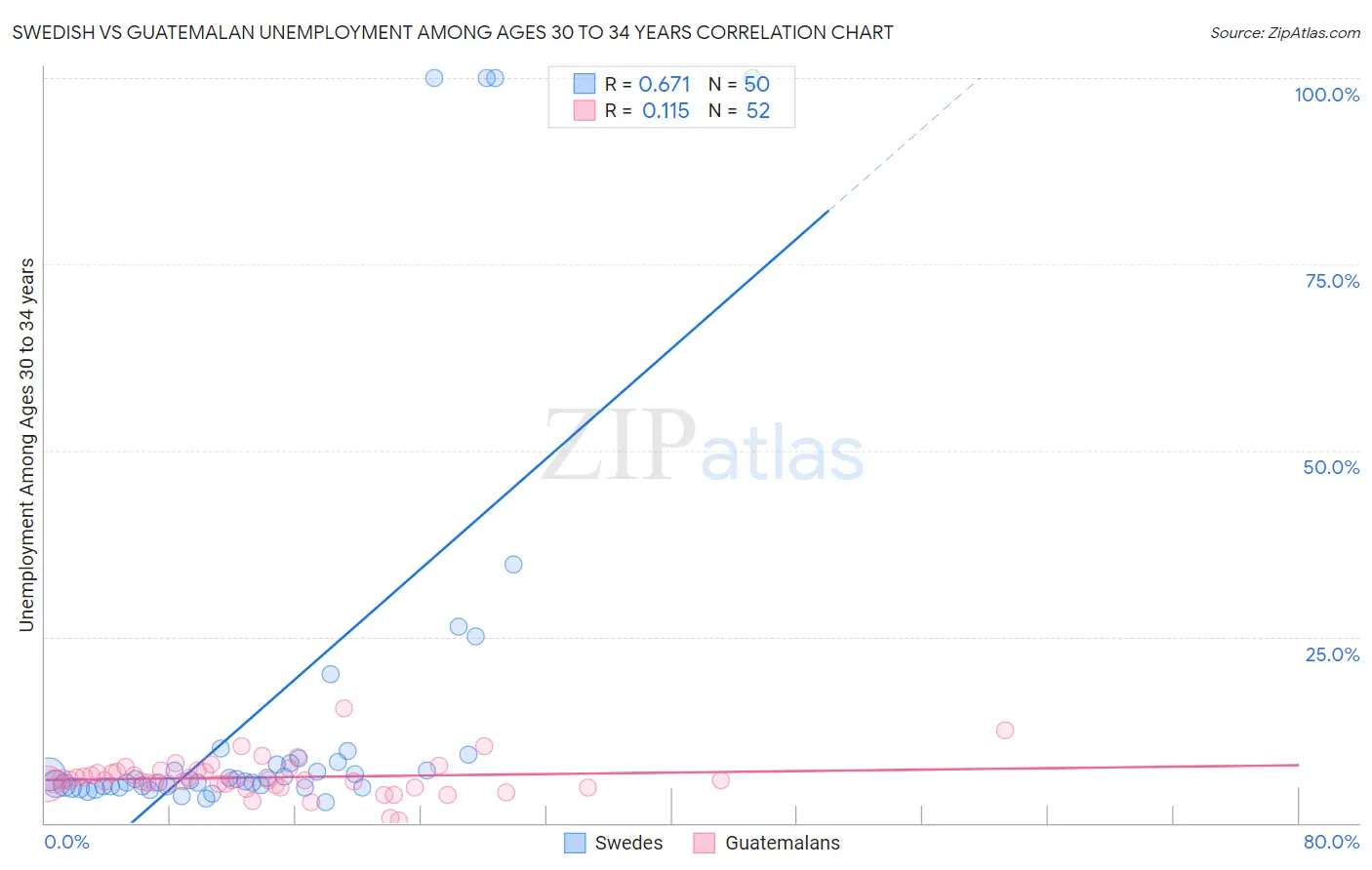 Swedish vs Guatemalan Unemployment Among Ages 30 to 34 years