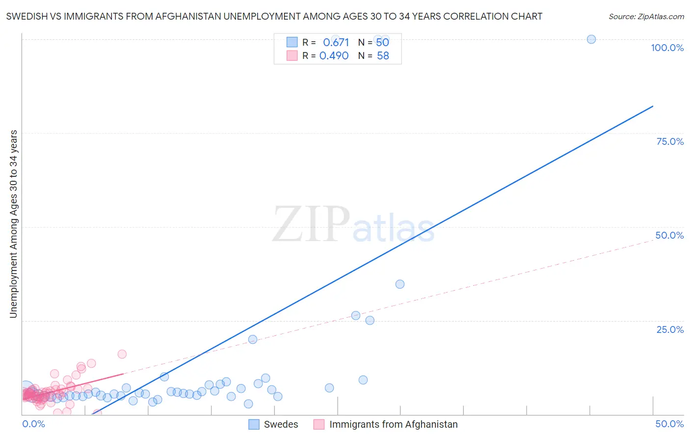 Swedish vs Immigrants from Afghanistan Unemployment Among Ages 30 to 34 years