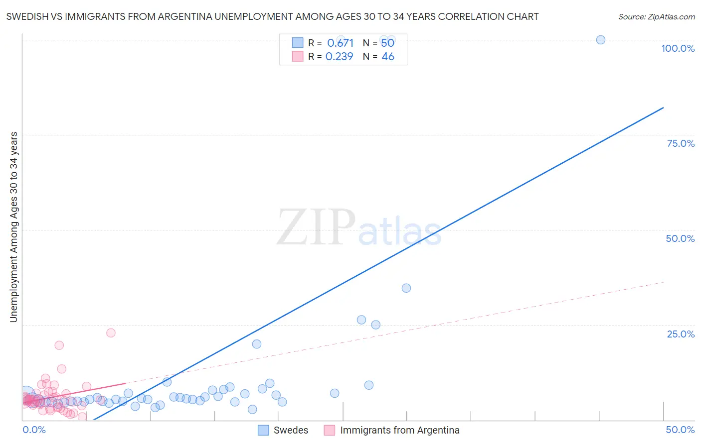 Swedish vs Immigrants from Argentina Unemployment Among Ages 30 to 34 years