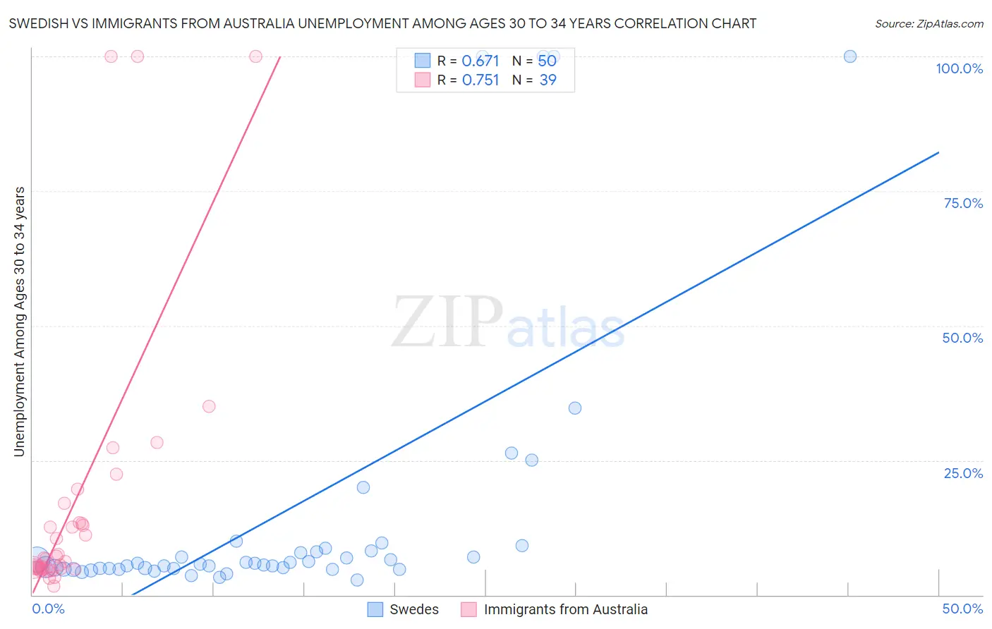 Swedish vs Immigrants from Australia Unemployment Among Ages 30 to 34 years