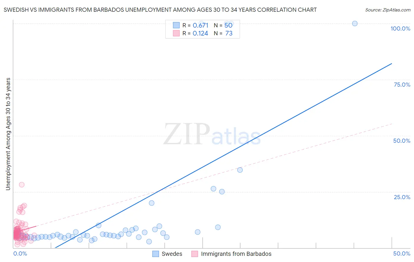 Swedish vs Immigrants from Barbados Unemployment Among Ages 30 to 34 years