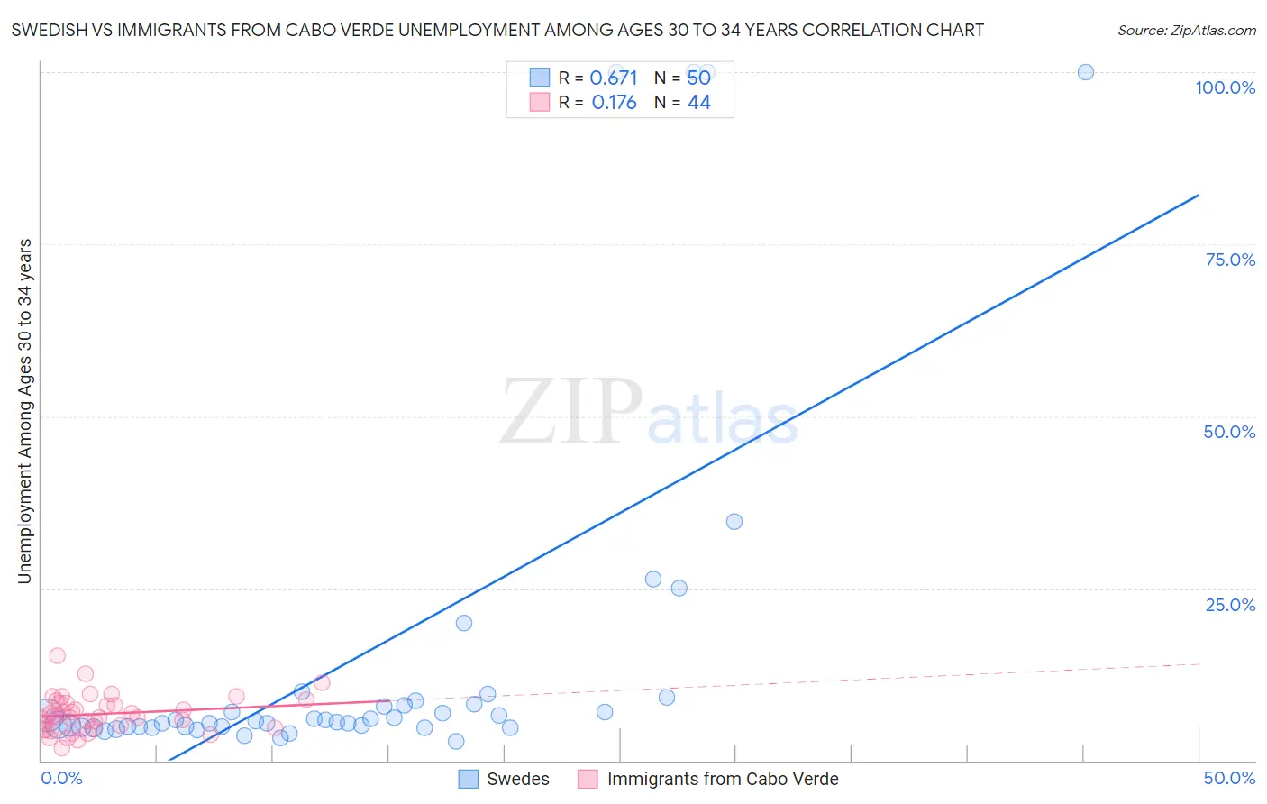 Swedish vs Immigrants from Cabo Verde Unemployment Among Ages 30 to 34 years
