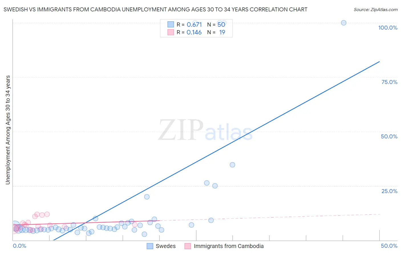 Swedish vs Immigrants from Cambodia Unemployment Among Ages 30 to 34 years