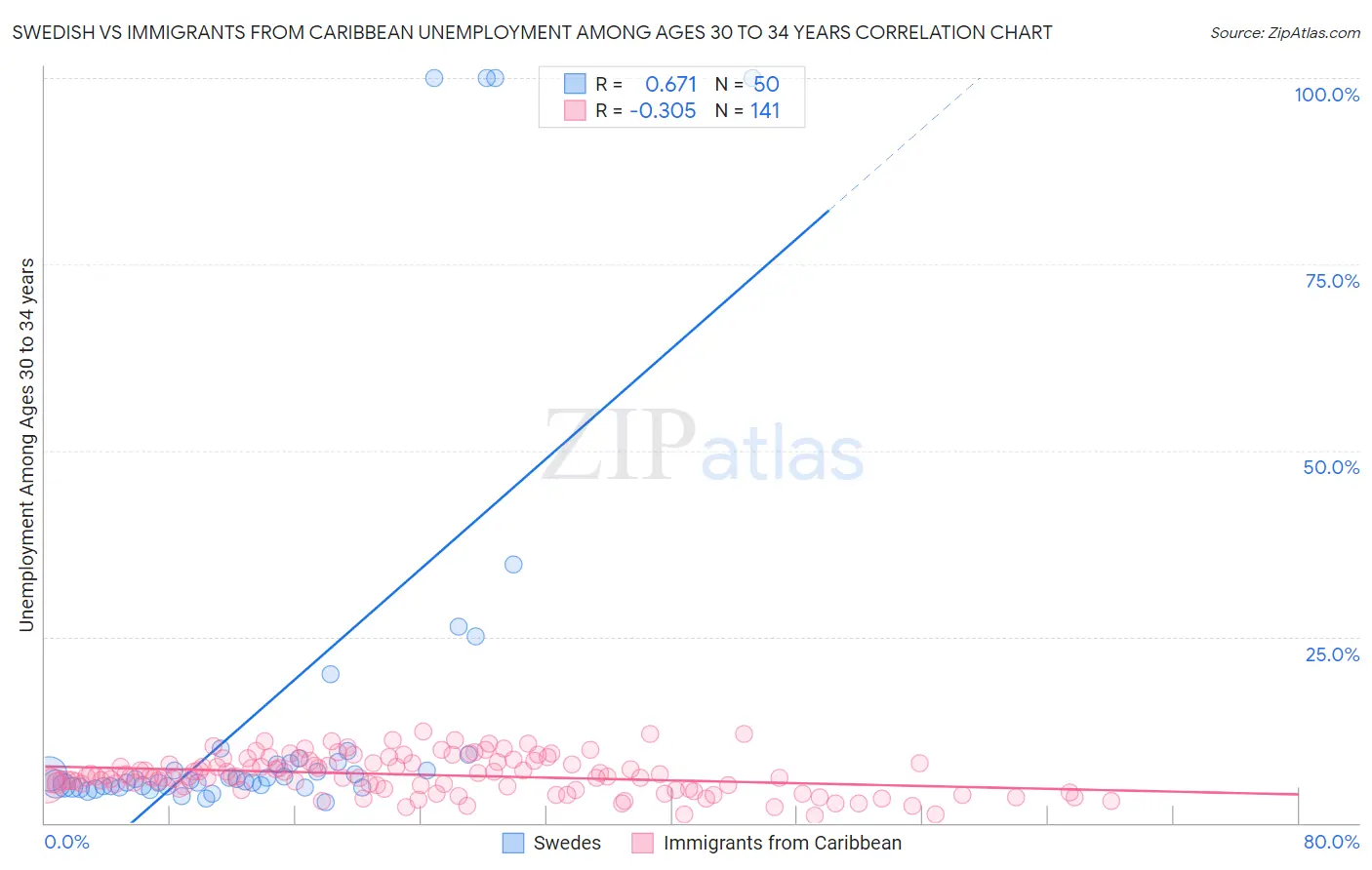 Swedish vs Immigrants from Caribbean Unemployment Among Ages 30 to 34 years