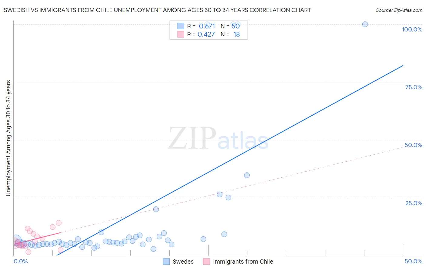 Swedish vs Immigrants from Chile Unemployment Among Ages 30 to 34 years