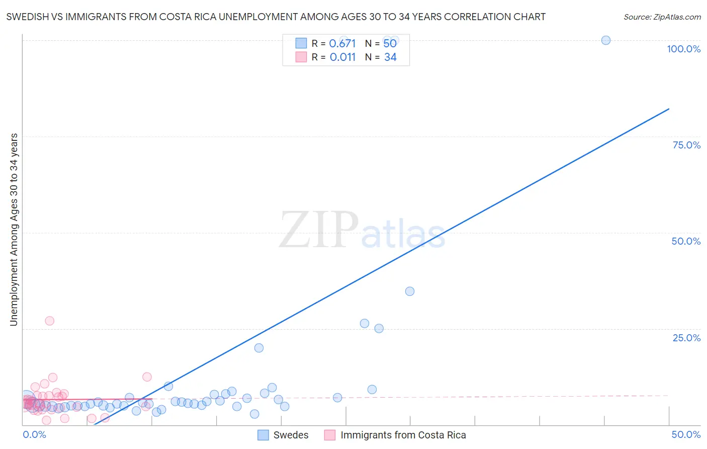 Swedish vs Immigrants from Costa Rica Unemployment Among Ages 30 to 34 years