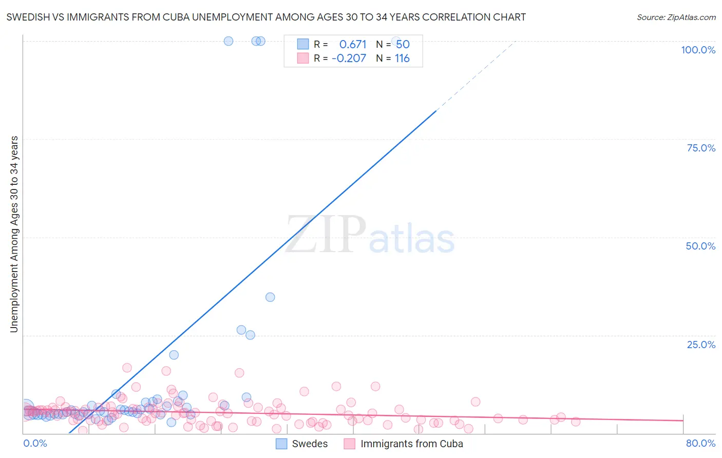 Swedish vs Immigrants from Cuba Unemployment Among Ages 30 to 34 years