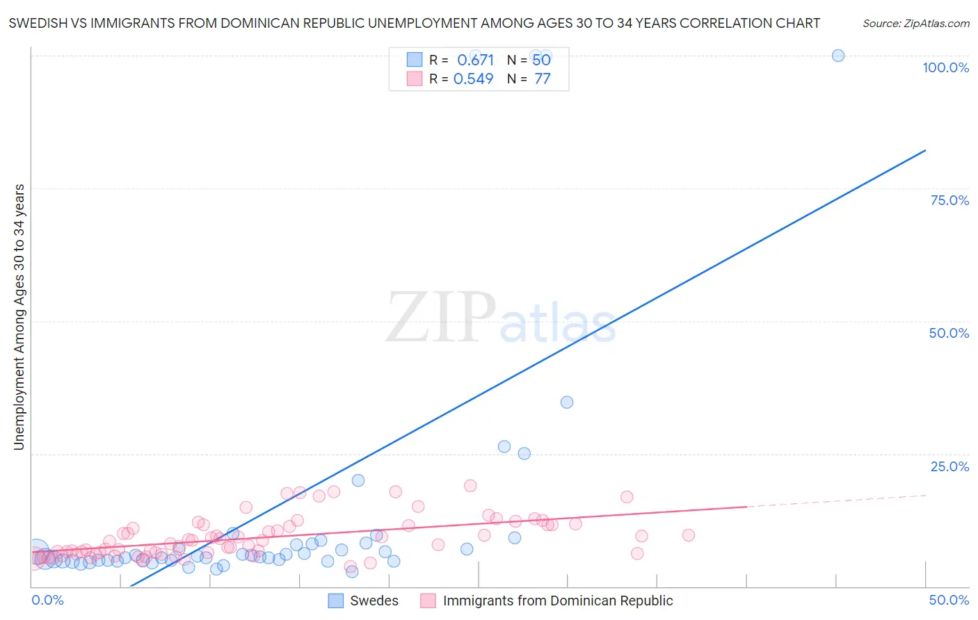 Swedish vs Immigrants from Dominican Republic Unemployment Among Ages 30 to 34 years