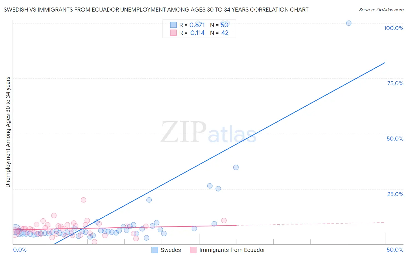 Swedish vs Immigrants from Ecuador Unemployment Among Ages 30 to 34 years