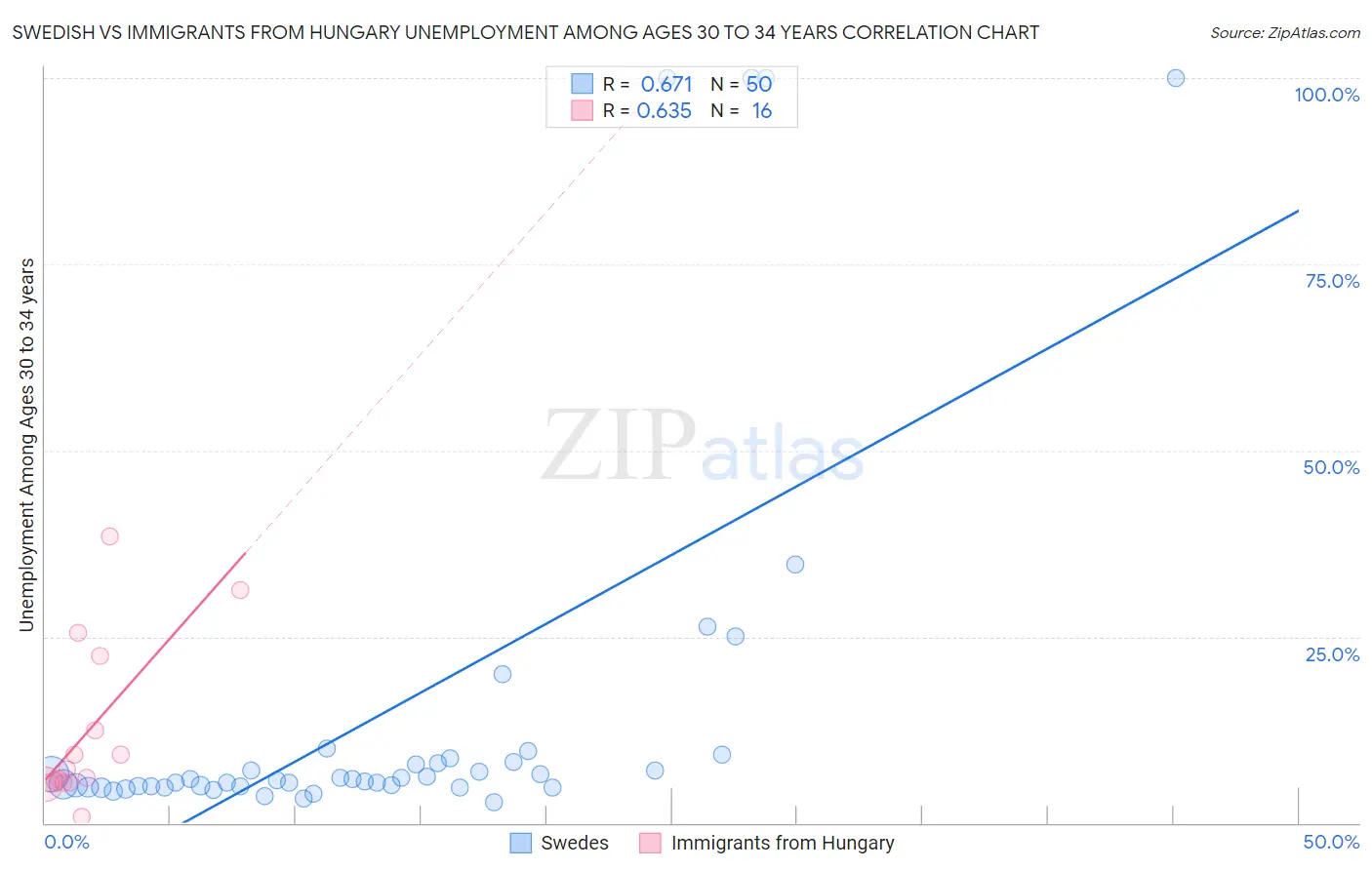 Swedish vs Immigrants from Hungary Unemployment Among Ages 30 to 34 years