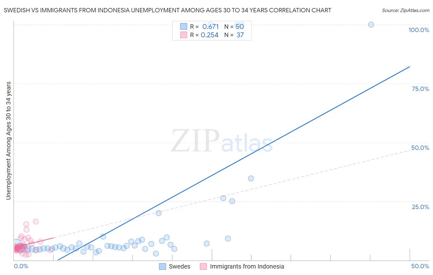 Swedish vs Immigrants from Indonesia Unemployment Among Ages 30 to 34 years