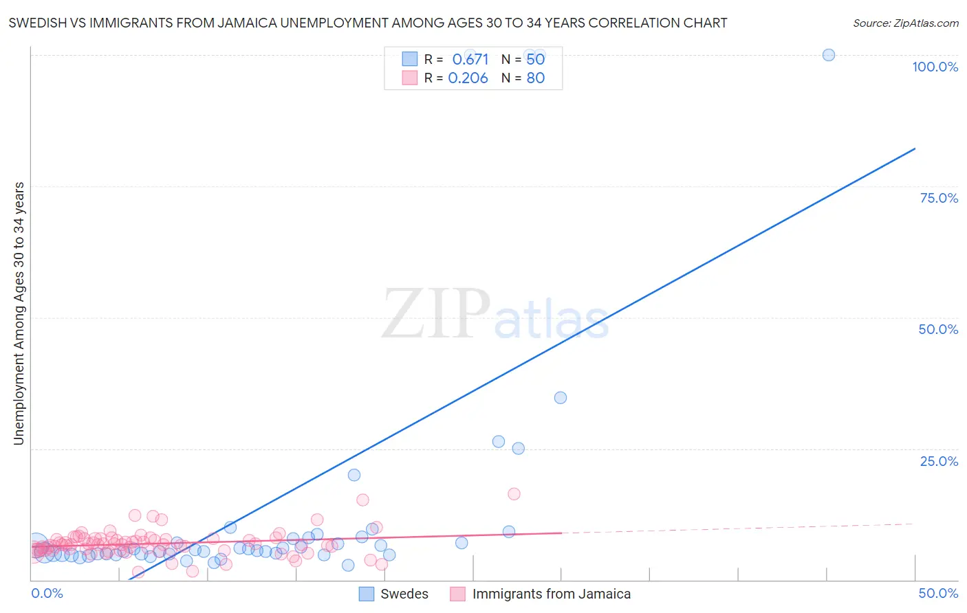 Swedish vs Immigrants from Jamaica Unemployment Among Ages 30 to 34 years