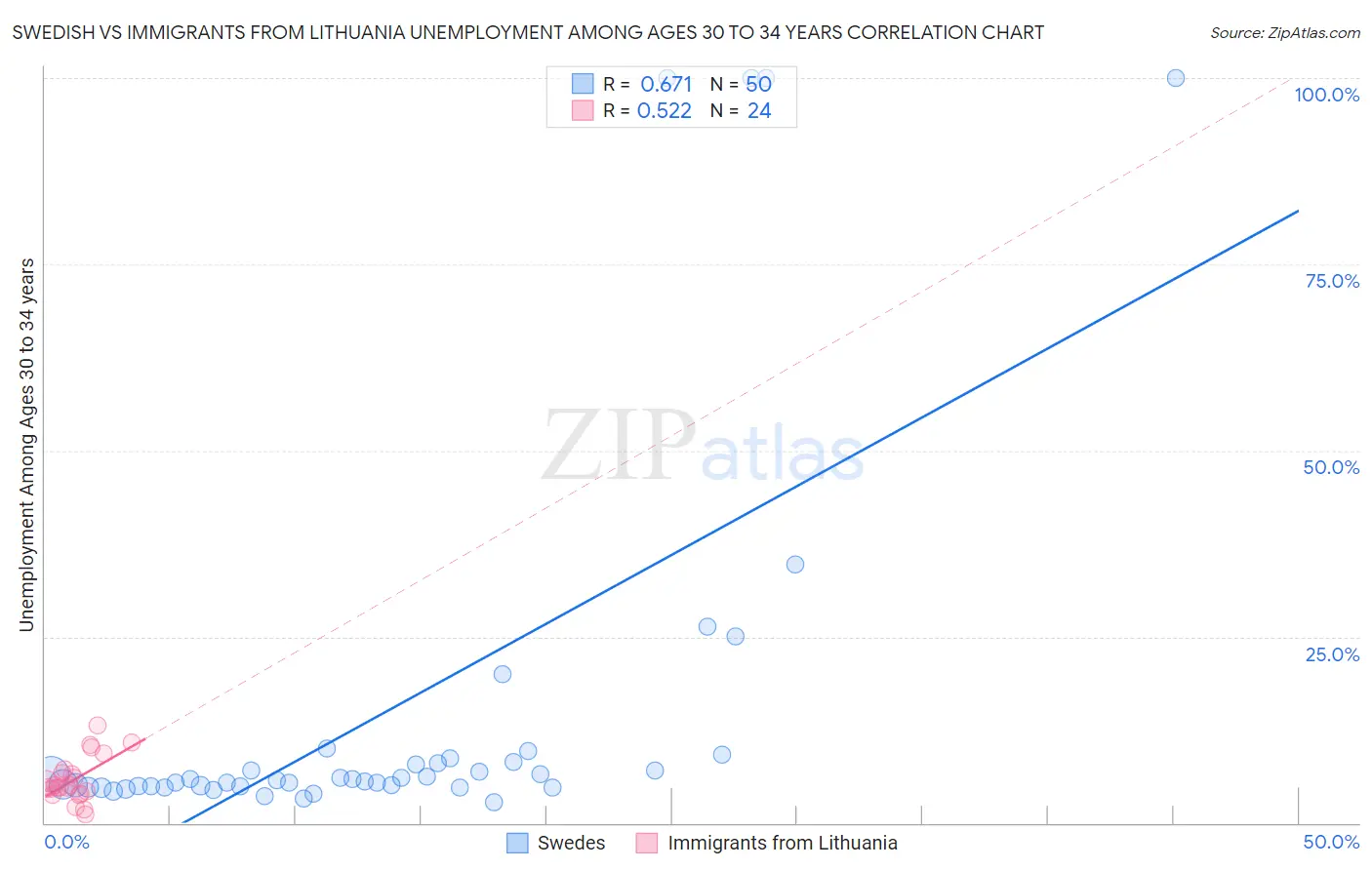 Swedish vs Immigrants from Lithuania Unemployment Among Ages 30 to 34 years