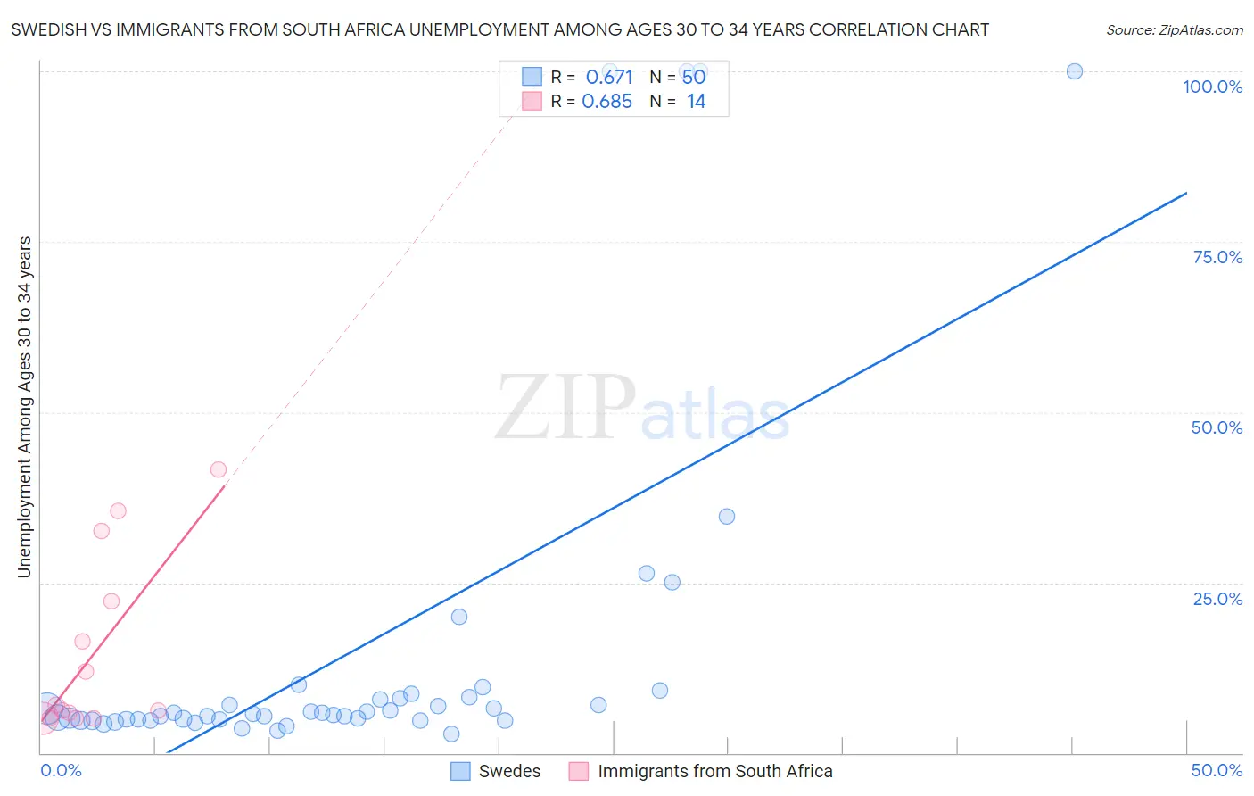 Swedish vs Immigrants from South Africa Unemployment Among Ages 30 to 34 years